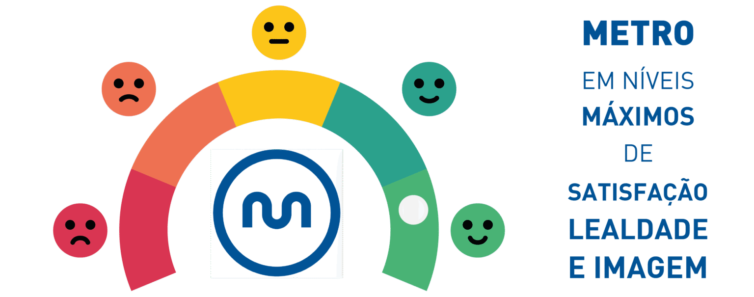 METRO ATINGE NÍVEIS MÁXIMOS DE SATISFAÇÃO, LEALDADE E IMAGEM METRO ATINGE NÍVEIS MÁXIMOS DE SATISFAÇÃO, LEALDADE E IMAGEM