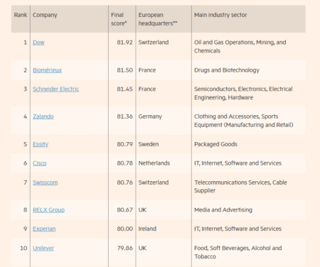 Líderes em Diversidade 2026: Apenas uma Empresa Portuguesa Destaque na Europa