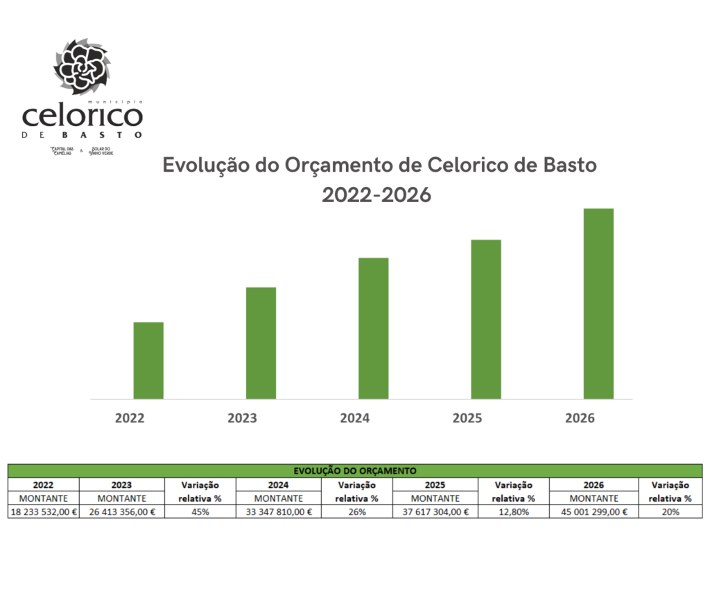 Maior orçamento da história em Celorico destina milhões para saúde, habitação e educação.