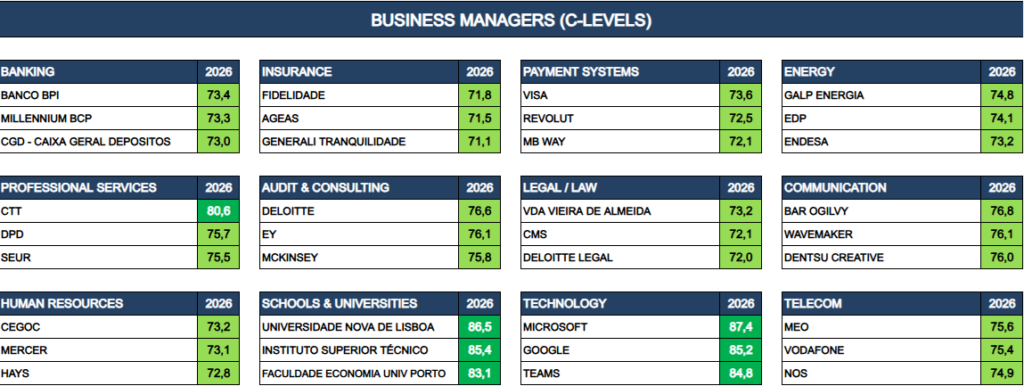 As Marcas com Melhor Reputação em Portugal para os Líderes